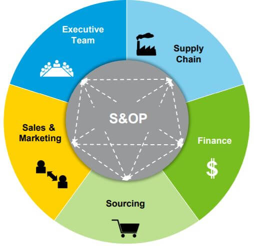 Sales Operations Planning Uczestnicy Procesu